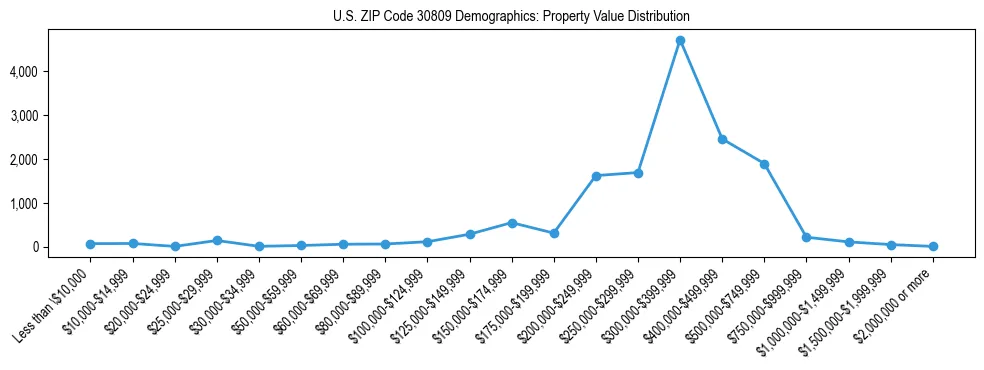 Line chart showing the distribution of property values for owner-occupied housing units in US ZIP Code 30809.