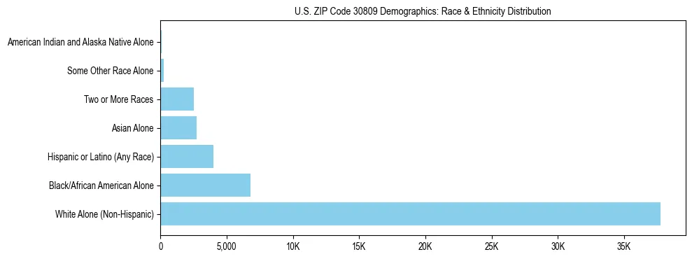 Race and Ethnicity Distribution Chart for US ZIP Code 30809