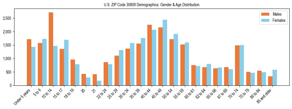 Bar chart showing the population distribution of US ZIP Code 30809 by age group and gender, based on 2023 ACS data.