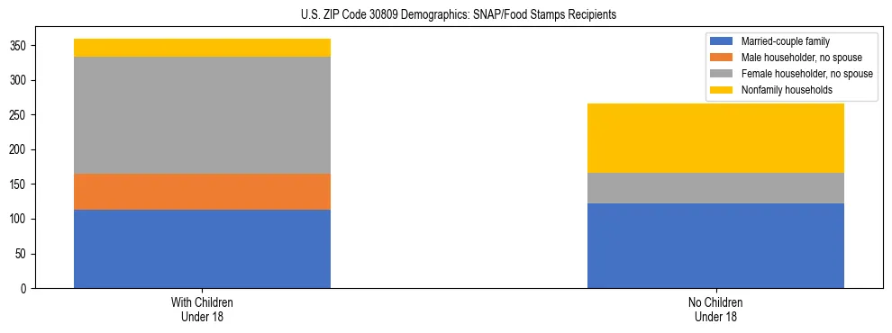 Stacked bar chart showing SNAP/Food Stamps recipient household composition by presence of children under 18 in US ZIP Code 30809, based on 2023 ACS data.