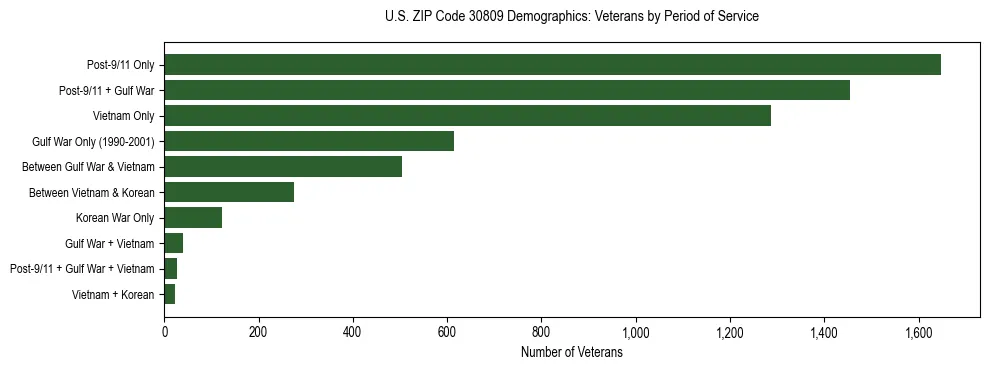 Horizontal bar chart showing veteran distribution by period of military service in US ZIP Code 30809, based on 2023 ACS data.