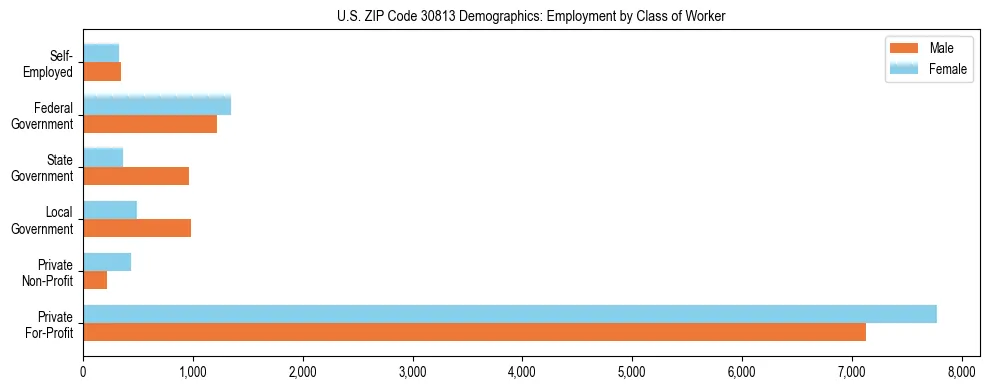 Horizontal bar chart showing employment distribution by class of worker and gender in US ZIP Code 30813, based on 2023 ACS data.
