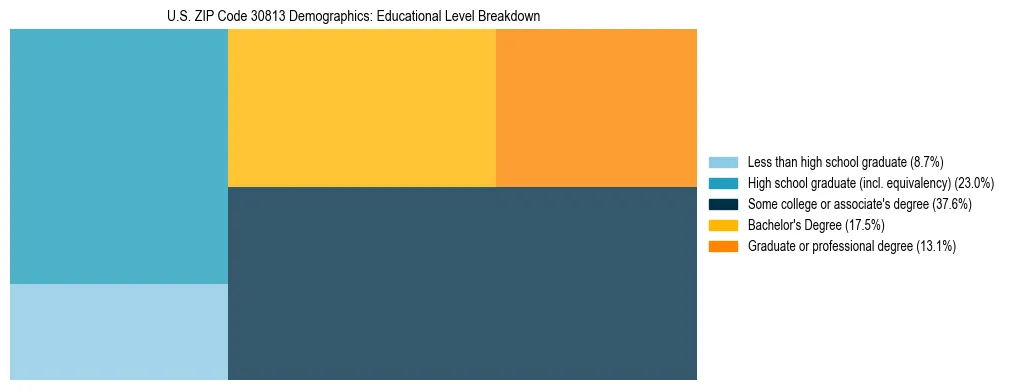 Treemap chart illustrating the educational attainment breakdown for population 25 years and over in US ZIP Code 30813.