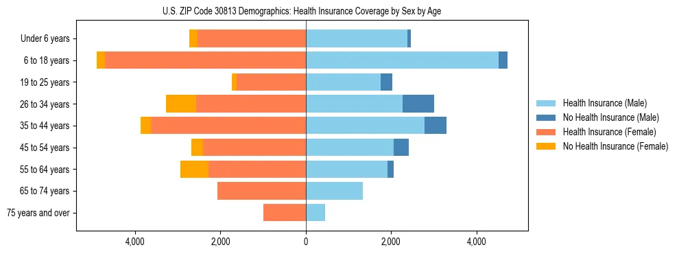 Pyramid chart showing health insurance coverage by age and sex in US ZIP Code 30813.