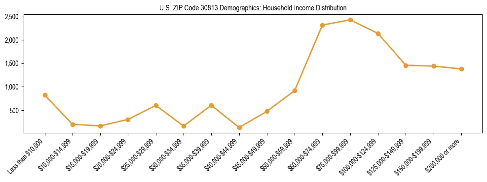 Horizontal bar chart showing household income distribution in US ZIP Code 30813.
