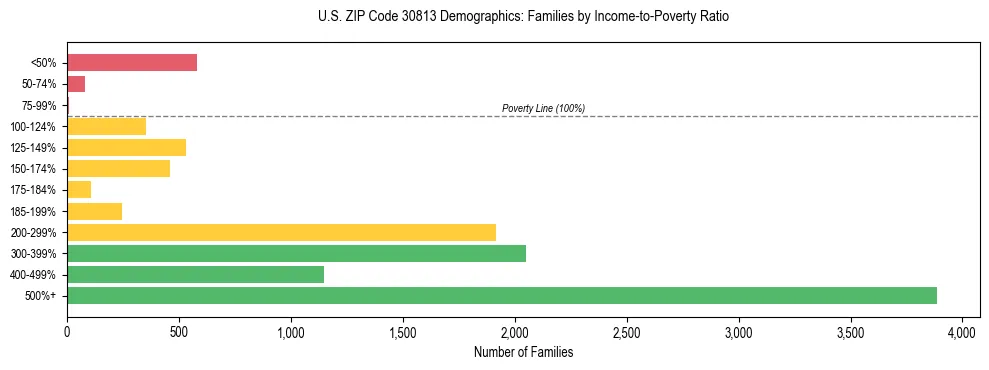 Horizontal bar chart showing family distribution by income-to-poverty ratio in US ZIP Code 30813, based on 2023 ACS data.