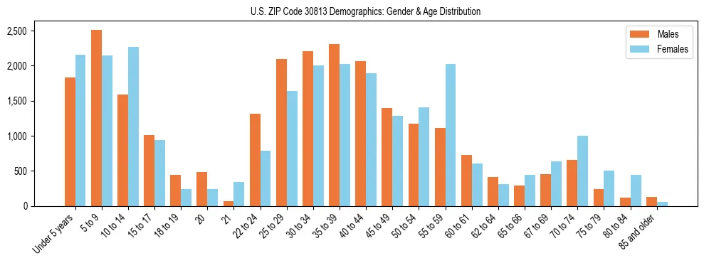 Bar chart showing the population distribution of US ZIP Code 30813 by age group and gender, based on 2023 ACS data.