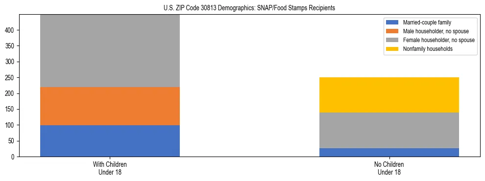 Stacked bar chart showing SNAP/Food Stamps recipient household composition by presence of children under 18 in US ZIP Code 30813, based on 2023 ACS data.