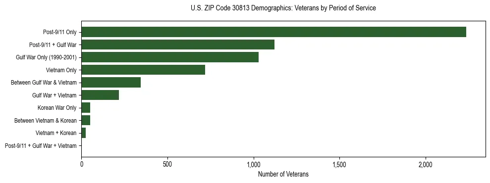 Horizontal bar chart showing veteran distribution by period of military service in US ZIP Code 30813, based on 2023 ACS data.