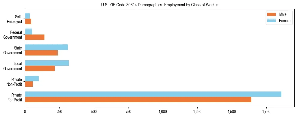 Horizontal bar chart showing employment distribution by class of worker and gender in US ZIP Code 30814, based on 2023 ACS data.