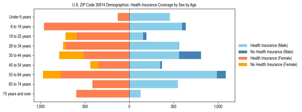 Pyramid chart showing health insurance coverage by age and sex in US ZIP Code 30814.