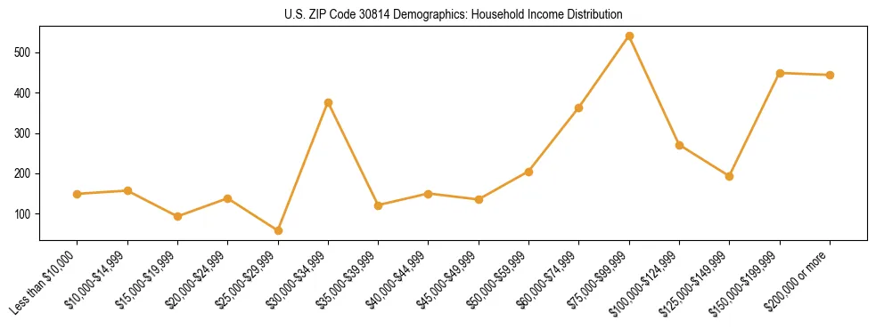 Horizontal bar chart showing household income distribution in US ZIP Code 30814.