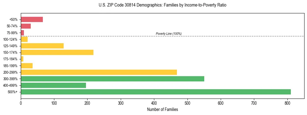 Horizontal bar chart showing family distribution by income-to-poverty ratio in US ZIP Code 30814, based on 2023 ACS data.