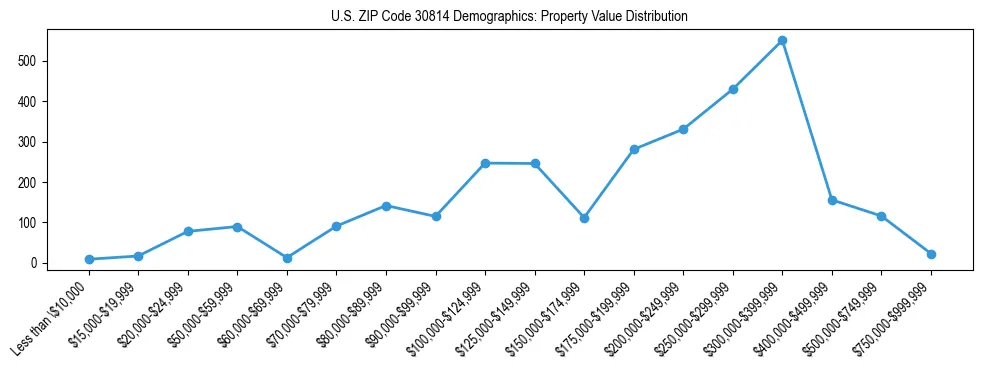 Line chart showing the distribution of property values for owner-occupied housing units in US ZIP Code 30814.