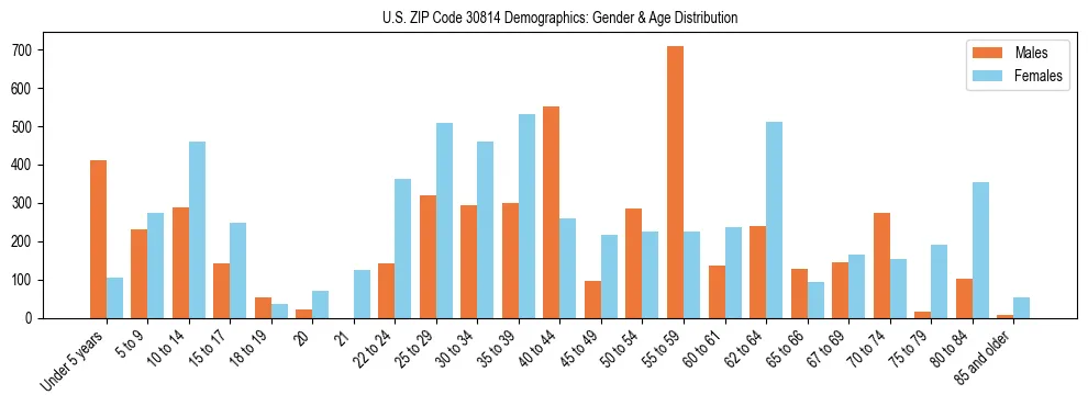 Bar chart showing the population distribution of US ZIP Code 30814 by age group and gender, based on 2023 ACS data.