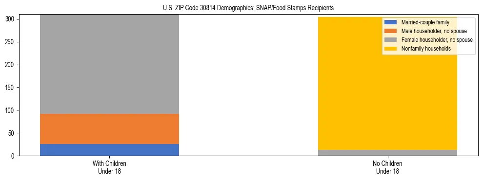 Stacked bar chart showing SNAP/Food Stamps recipient household composition by presence of children under 18 in US ZIP Code 30814, based on 2023 ACS data.
