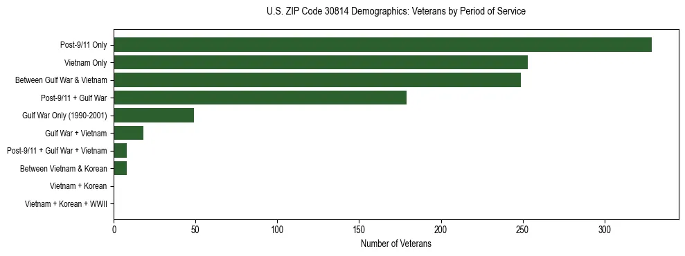 Horizontal bar chart showing veteran distribution by period of military service in US ZIP Code 30814, based on 2023 ACS data.
