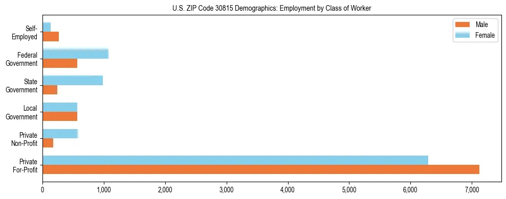 Horizontal bar chart showing employment distribution by class of worker and gender in US ZIP Code 30815, based on 2023 ACS data.