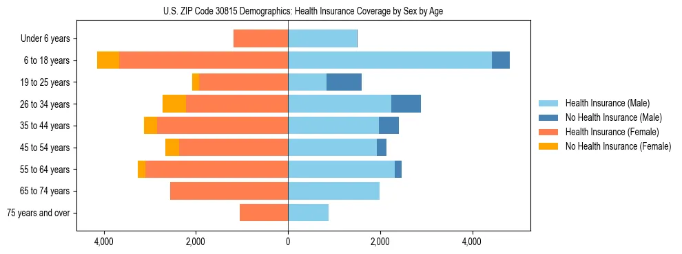 Pyramid chart showing health insurance coverage by age and sex in US ZIP Code 30815.