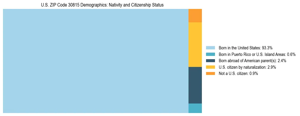 Treemap showing the population distribution by nativity and citizenship status in US ZIP Code 30815 based on U.S. Census data.