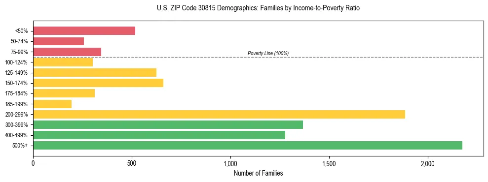 Horizontal bar chart showing family distribution by income-to-poverty ratio in US ZIP Code 30815, based on 2023 ACS data.