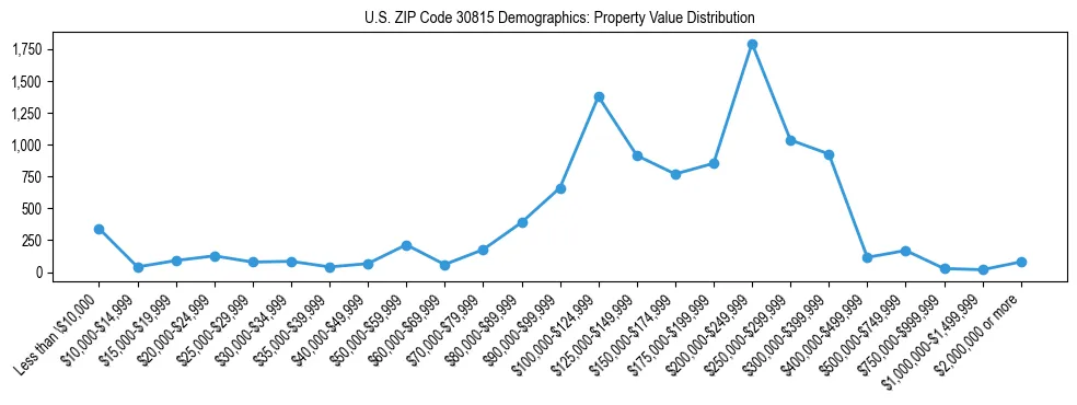 Line chart showing the distribution of property values for owner-occupied housing units in US ZIP Code 30815.