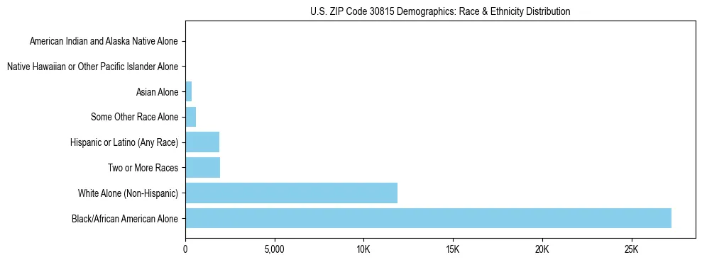 Race and Ethnicity Distribution Chart for US ZIP Code 30815