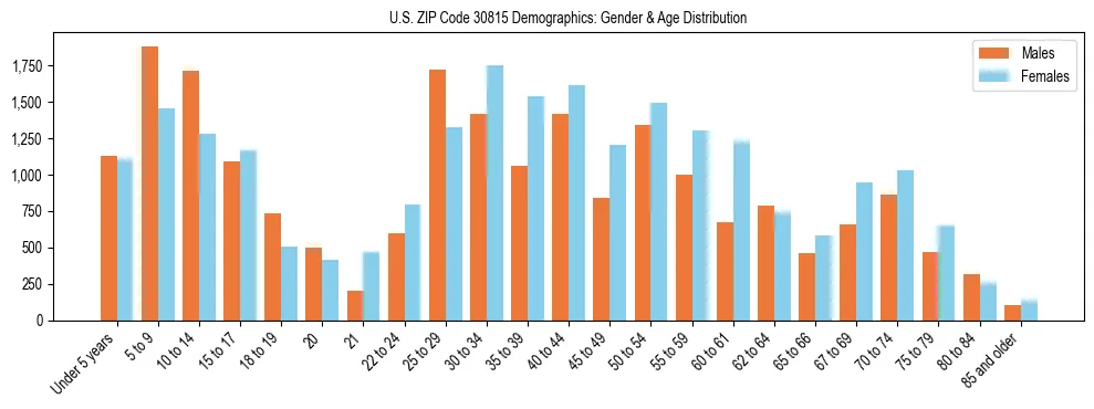 Bar chart showing the population distribution of US ZIP Code 30815 by age group and gender, based on 2023 ACS data.