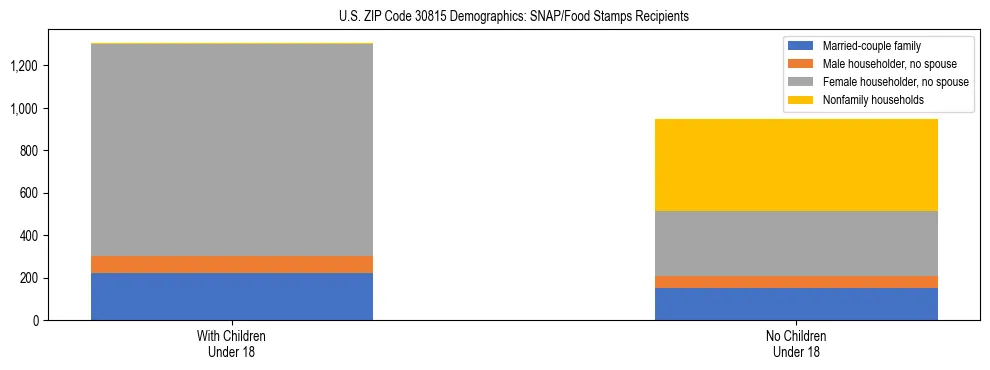 Stacked bar chart showing SNAP/Food Stamps recipient household composition by presence of children under 18 in US ZIP Code 30815, based on 2023 ACS data.