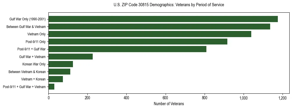 Horizontal bar chart showing veteran distribution by period of military service in US ZIP Code 30815, based on 2023 ACS data.