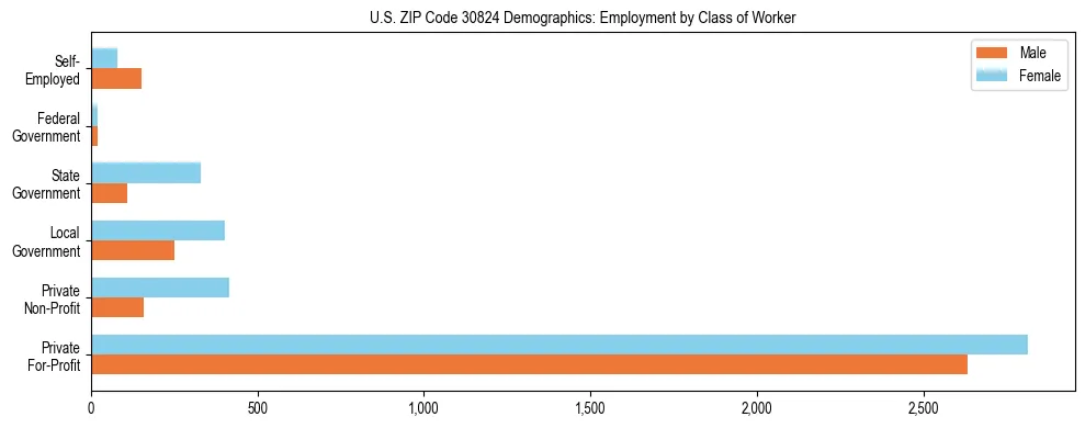 Horizontal bar chart showing employment distribution by class of worker and gender in US ZIP Code 30824, based on 2023 ACS data.