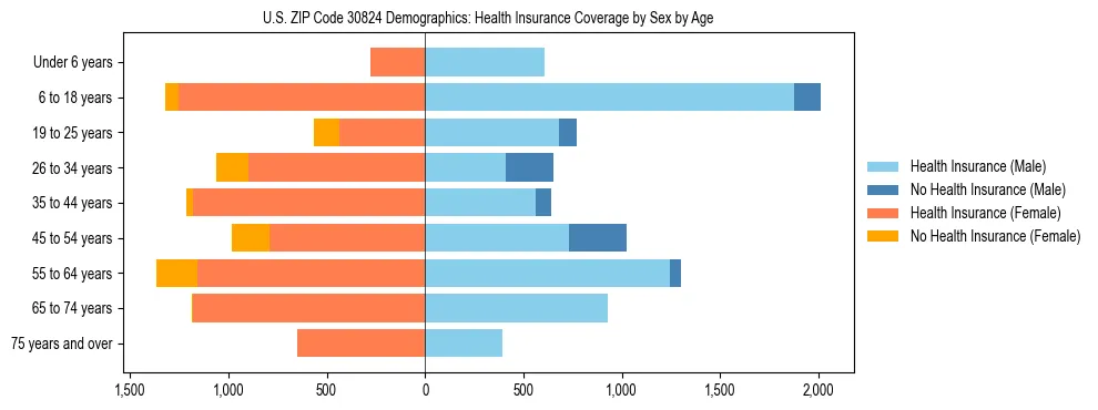 Pyramid chart showing health insurance coverage by age and sex in US ZIP Code 30824.