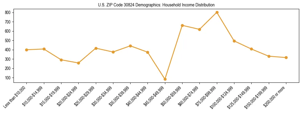 Horizontal bar chart showing household income distribution in US ZIP Code 30824.