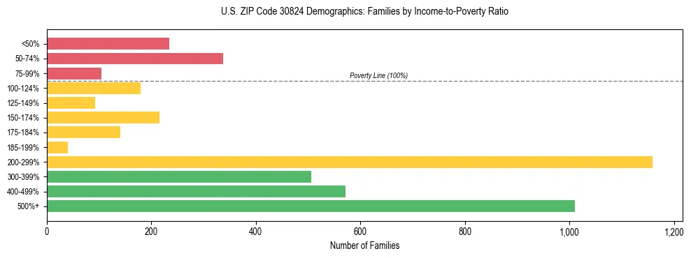 Horizontal bar chart showing family distribution by income-to-poverty ratio in US ZIP Code 30824, based on 2023 ACS data.