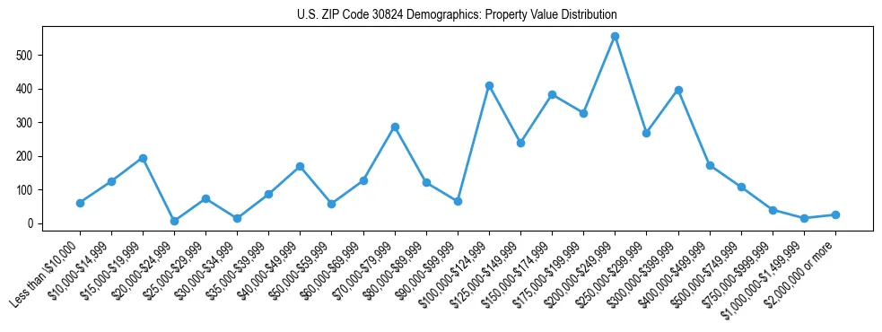 Line chart showing the distribution of property values for owner-occupied housing units in US ZIP Code 30824.