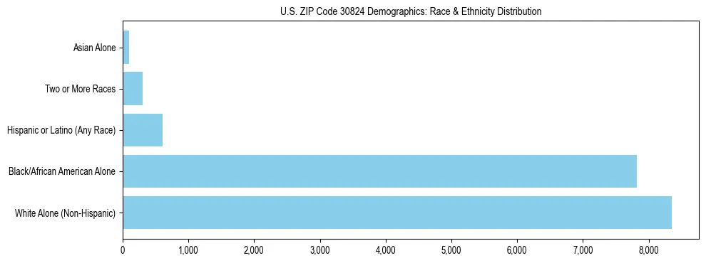 Race and Ethnicity Distribution Chart for US ZIP Code 30824