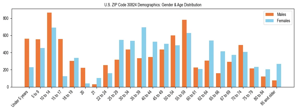 Bar chart showing the population distribution of US ZIP Code 30824 by age group and gender, based on 2023 ACS data.