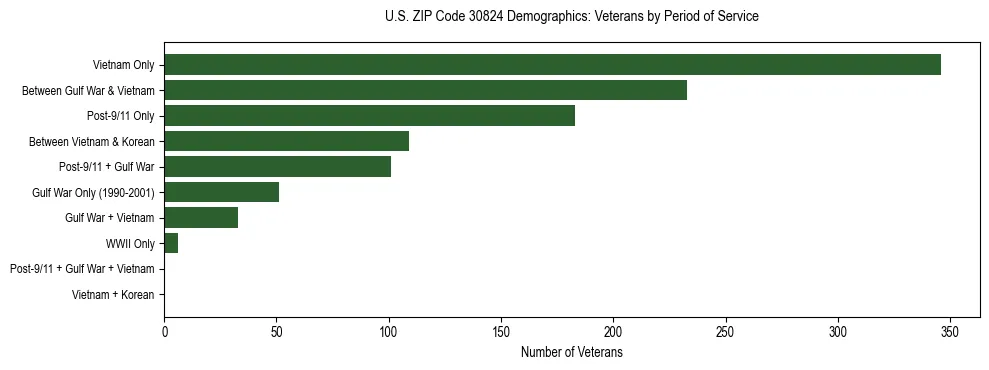 Horizontal bar chart showing veteran distribution by period of military service in US ZIP Code 30824, based on 2023 ACS data.