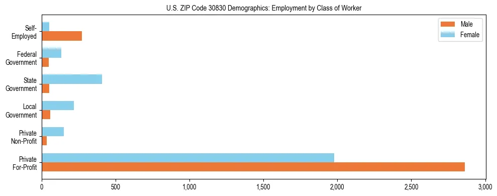 Horizontal bar chart showing employment distribution by class of worker and gender in US ZIP Code 30830, based on 2023 ACS data.