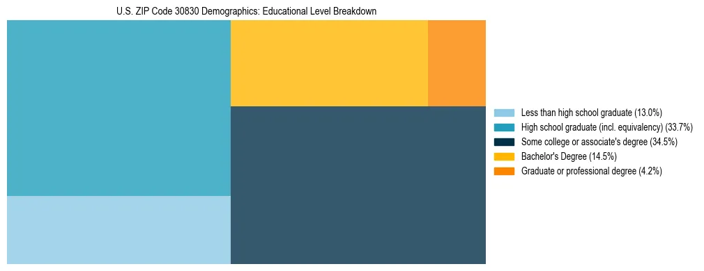 Treemap chart illustrating the educational attainment breakdown for population 25 years and over in US ZIP Code 30830.