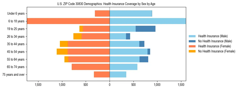 Pyramid chart showing health insurance coverage by age and sex in US ZIP Code 30830.