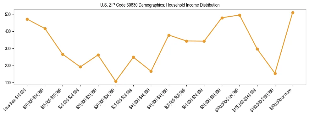 Horizontal bar chart showing household income distribution in US ZIP Code 30830.