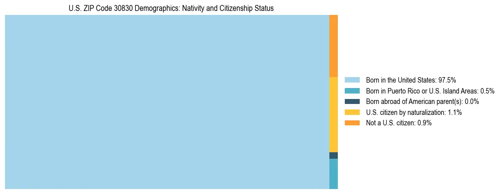 Treemap showing the population distribution by nativity and citizenship status in US ZIP Code 30830 based on U.S. Census data.