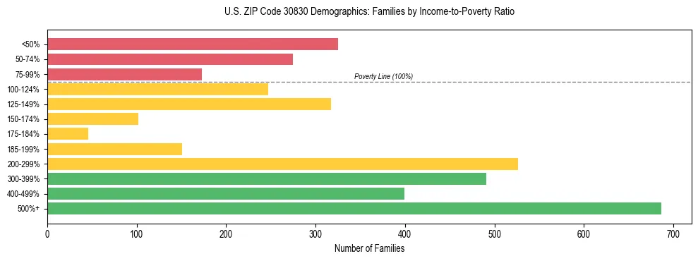 Horizontal bar chart showing family distribution by income-to-poverty ratio in US ZIP Code 30830, based on 2023 ACS data.