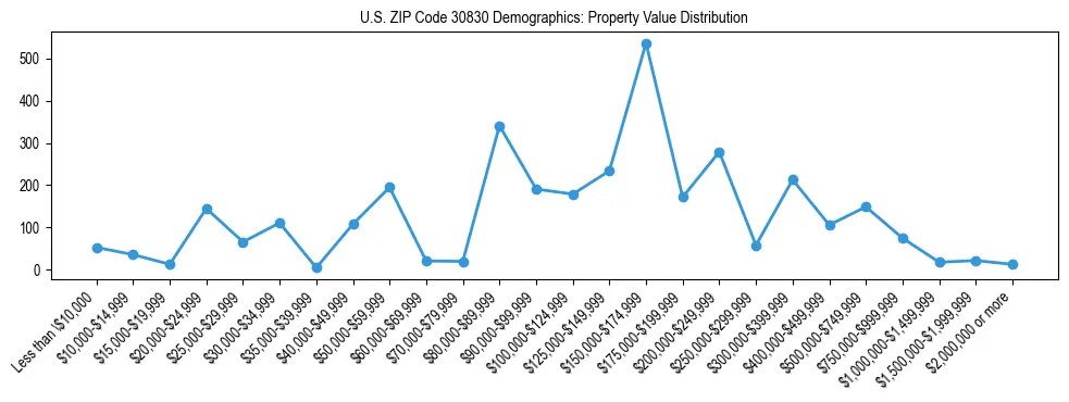 Line chart showing the distribution of property values for owner-occupied housing units in US ZIP Code 30830.