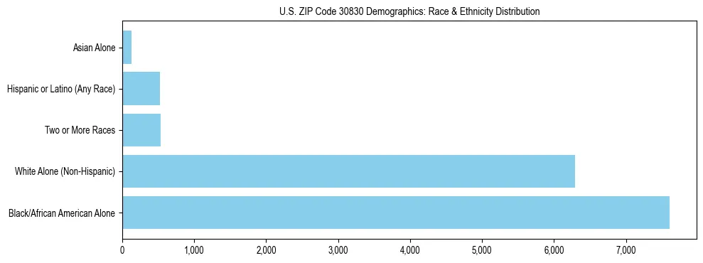 Race and Ethnicity Distribution Chart for US ZIP Code 30830