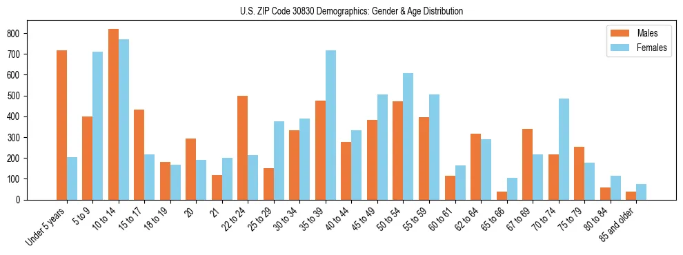 Bar chart showing the population distribution of US ZIP Code 30830 by age group and gender, based on 2023 ACS data.