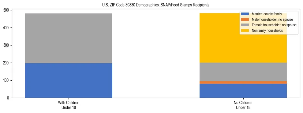 Stacked bar chart showing SNAP/Food Stamps recipient household composition by presence of children under 18 in US ZIP Code 30830, based on 2023 ACS data.