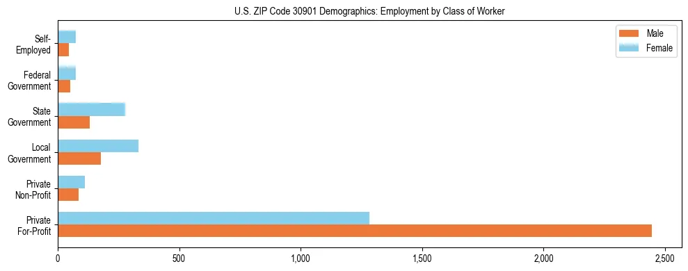 Horizontal bar chart showing employment distribution by class of worker and gender in US ZIP Code 30901, based on 2023 ACS data.