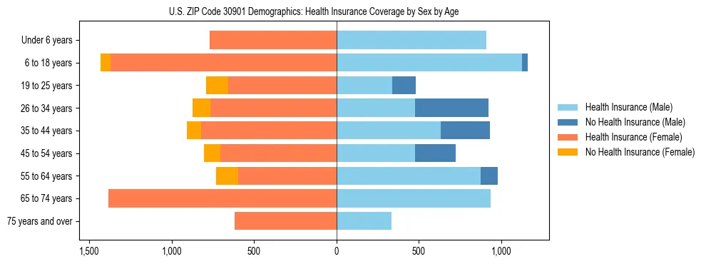 Pyramid chart showing health insurance coverage by age and sex in US ZIP Code 30901.